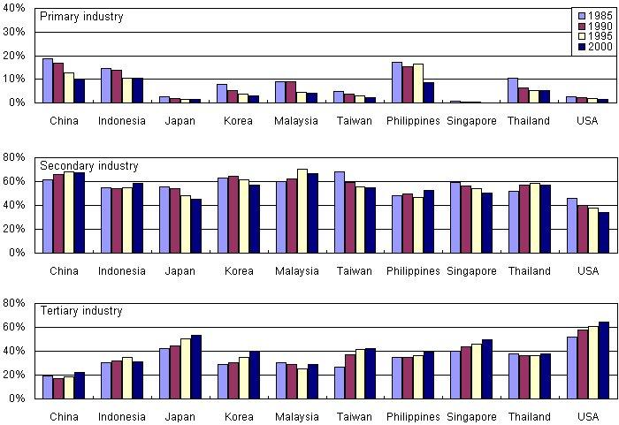 Figure 2: Contribution of Gross Domestic Output, by Industry (3 Industries)