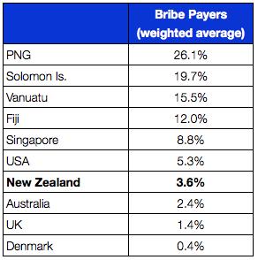 3. New Zealanders do pay bribes Proportion of Bribe Payers The 2010 Global Corruption Barometer asked respondents if they, or anyone in their household had had contact in the last 12 months with any