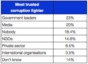 Organisations Fighting Corruption Respondents were also asked who they most trusted to fight corruption.