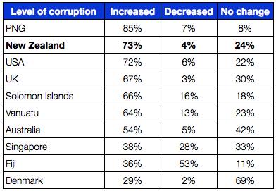 1. Increasing levels of corruption The 2010 Global Corruption Barometer asked respondents around the world to state their views on the level of corruption in their country.