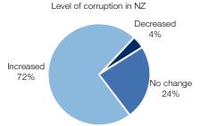In New Zealand, 73% of respondents shared that view.