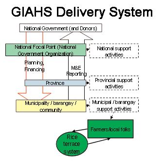 Philippines can learn and achieve much from the implementation of the following GIAHS approaches: 1) the recognition of the dynamic nature of GIAHS and their ability to be resilient to new challenges
