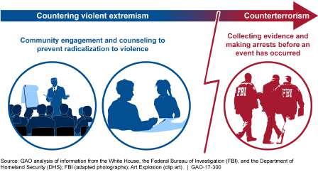 g Domestic xtremism What is CVE? countering violent extremism as proactive actions to counter efforts by extremists to recruit, radicalize, and mobilize followers to violence.