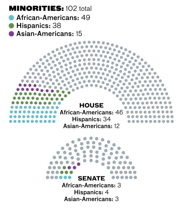 over a third of the members of the House and well over half the Senators are lawyers.