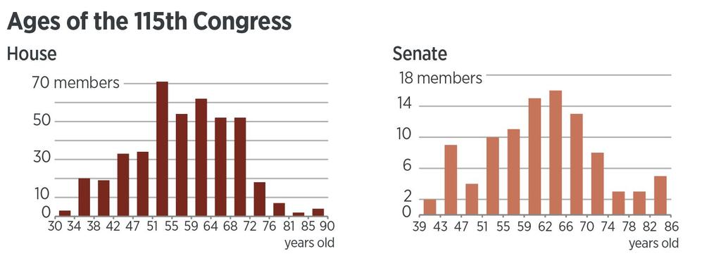 Composition of the 115th Congress by Age The Job Legislators Representatives of their constituents.
