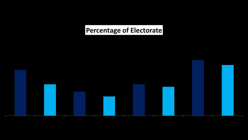 The core RAE voters represent a smaller share of the 2014 electorate compared to 2012.