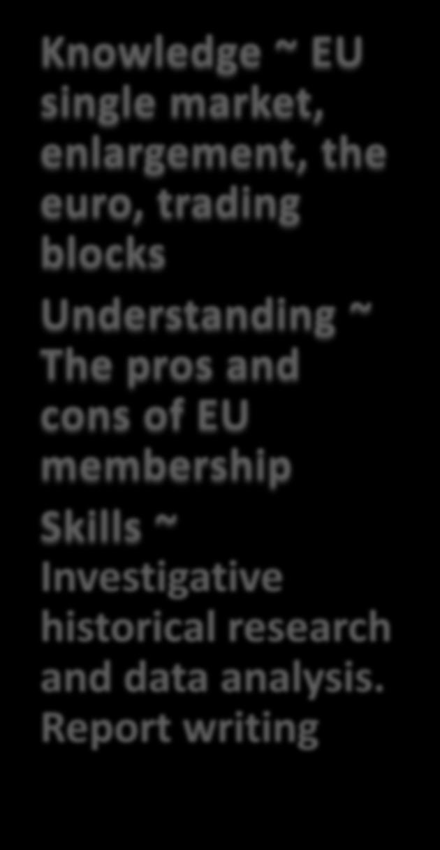 Knowledge ~ EU single market, enlargement, the euro, trading blocks Understanding ~ The pros and cons of EU membership Skills ~ Investigative historical research and data analysis.