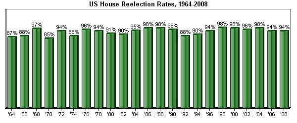 These two graphs show the incumbency return rates in elections since 19654 and shows that the percentages and chances of new comers actually getting elected to Congress.