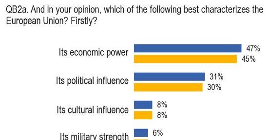 2. THE CHARACTERISTICS OF THE EUROPEAN UNION S POWER AND INFLUENCE - For Europeans the European Union is best characterised by economic power - Having ranked the factors which determine the influence