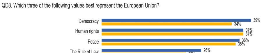 The three most important values embodied by the European Union are the same as in spring 2008. However, there have been interesting changes within this leading group of values.