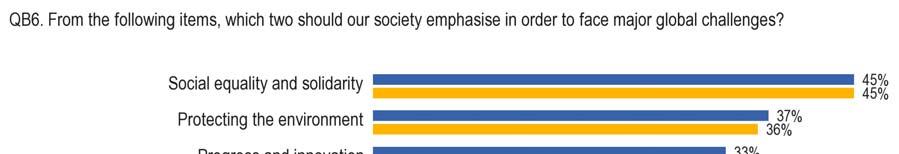 3. THE VALUES EUROPEAN WOULD LIKE TO SEE EMPHASISED - Solidarity and the environment are the top priorities of Europeans - When asked to indicate which two values European society should emphasise in