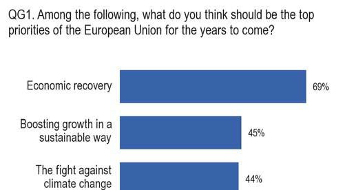 Economic recovery carried the day almost everywhere in Europe as the main priority on which the European Union should focus, even if the intensity with which citizens feel the need for urgent action