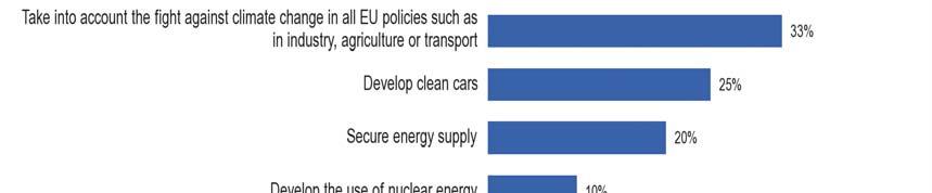 Reducing CO 2 emissions from transport and electricity is seen as a priority by almost seven out of ten respondents in Cyprus (67%) and six out of ten in Malta (60%).