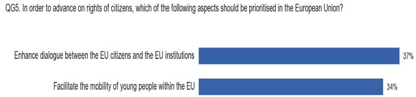 In six European Union countries, a majority believe that the key to improving citizens rights in the European Union lies in improving the dialogue with the European institutions, particularly in the