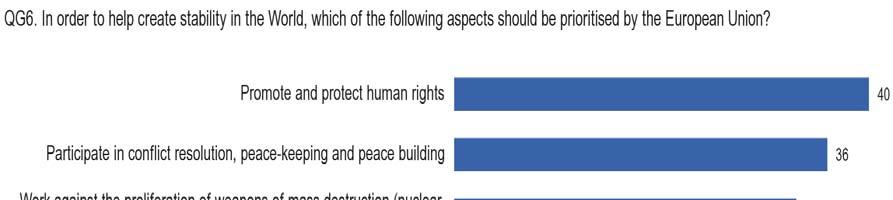 Promoting and protecting human rights was the most frequently mentioned item in 14 of the 27 Member States.