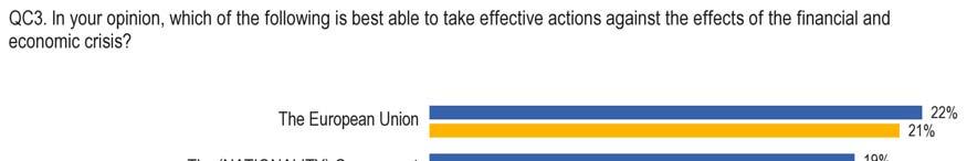 3. THE MOST EFFECTIVE PLAYERS FOR TACKLING THE CRISIS The Eurobarometer asked citizens for their views on the most effective level at which to take action to tackle the consequences of the crisis 32.
