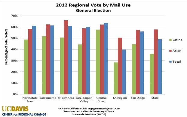 2012 Regional VBM Variation VBM Voters: Higher Proportion Democrat than Poll Voters.
