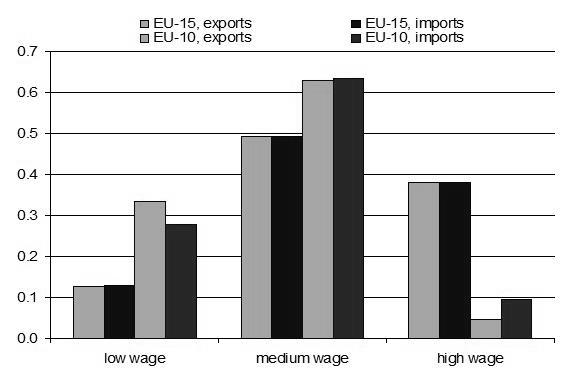 10 Éva Katalin Polgár, Julia Wörz Trade with Central and Eastern Europe: Is It Really a Threat to Wages in the West?