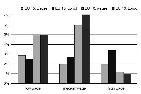 DANUBE Law and Economics Review I (2011) 11 Figure 4a Average growth rate of hourly wages and hourly productivity by industry groups (1995 2005) Figure 4b Average growth rate of tradeto-value added