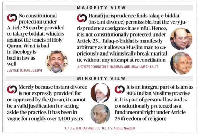 News Analysis Page-1- No, no, no: SC on instant triple talaq Historic 3:2 majority judgment, delivered on Tuesday by a multi-faith