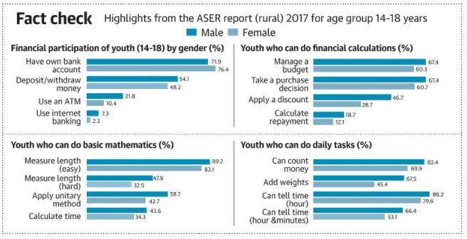 Prelims Focus Facts-News Analysis Page-9-36% rural youth can t name India s capital, finds survey Fourteen per cent of rural youth in the age group of 14 18