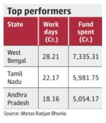 Prelims Focus Facts-News Analysis Bengal tops in rural job