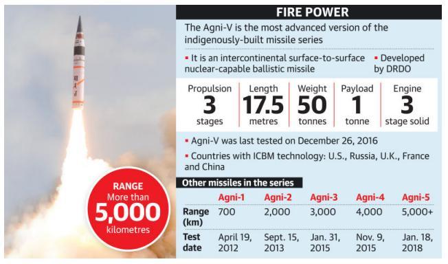 Prelims Focus Facts-News Analysis Page-7- Agni-V extends its reach Covers 4,900 km in 19