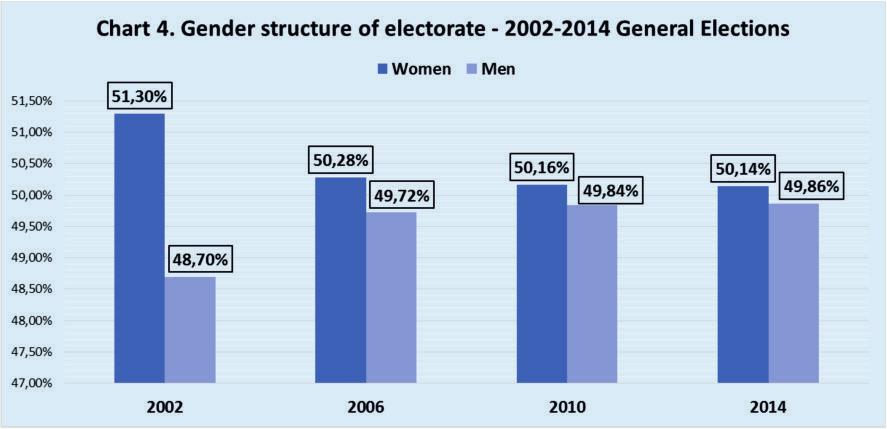When it comes to the gender structure of the electorate, it can be observed that, for the 2002-2014 General Elections, women represent more than 50 per cent of the electorate, even though that