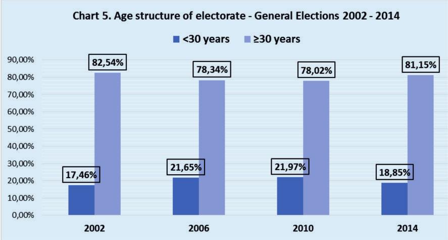 Indicators of the electorate s age breakdown in the same period indicate that the highest percentage of the electorate was aged 30 years or over, while the under 30 s represented less than one fifth