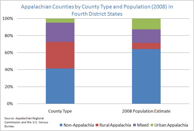 Page2 There are 330 counties in the Fourth District states and, of those, 193 are in Appalachia. Figure 2 gives a comparison of county type and population.