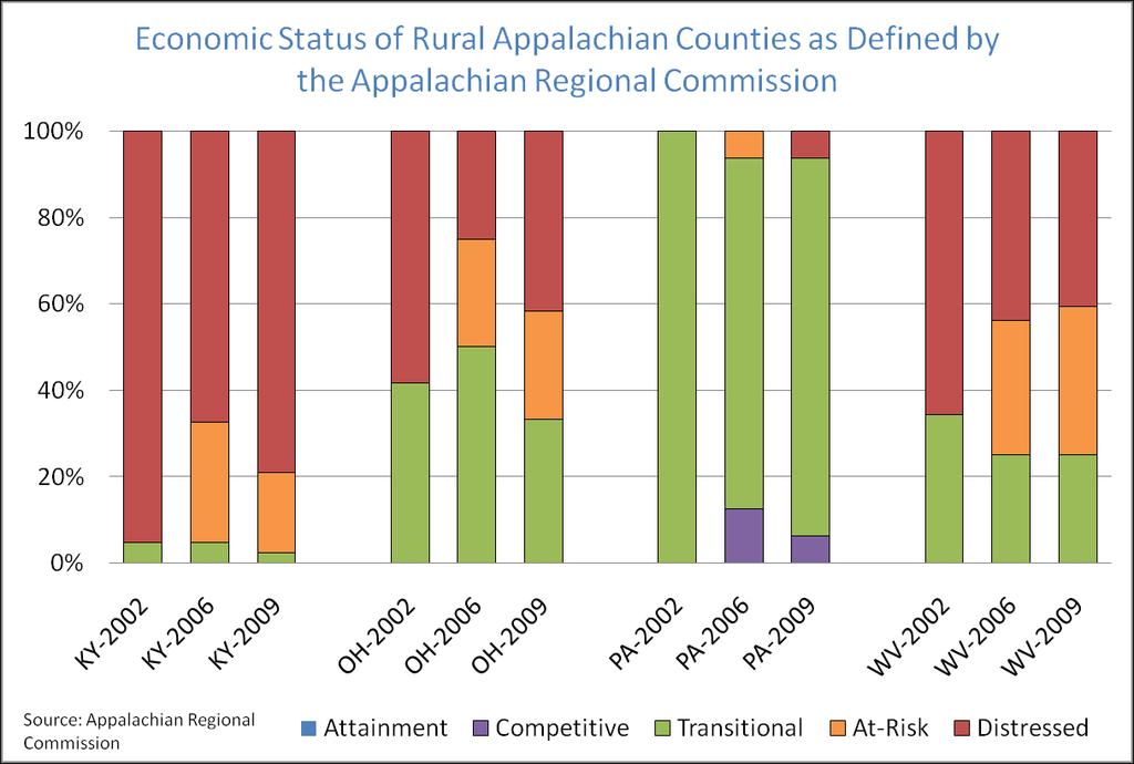Every county is designated as either an attainment, competitive, transitional, at-risk, or distressed county (figure 3).