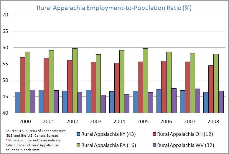 Page8 Employment-to-Population Ratio Employment-topopulation ratios have seen very little change from 2000 08, though broad variations exist among the states (figure 11).