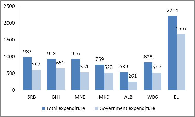 public expenditures on health at only 30% of EU levels - Investment