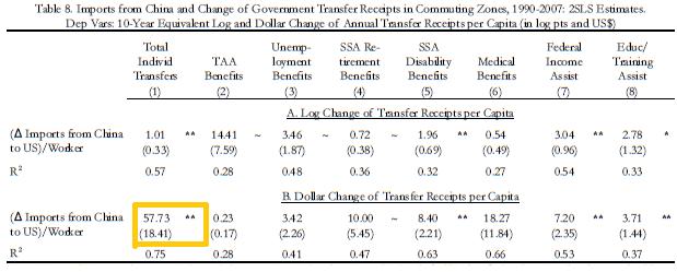 Labor Market effects estimation Transfers and income Figure 8: Transfer estimation Negative total effect on total
