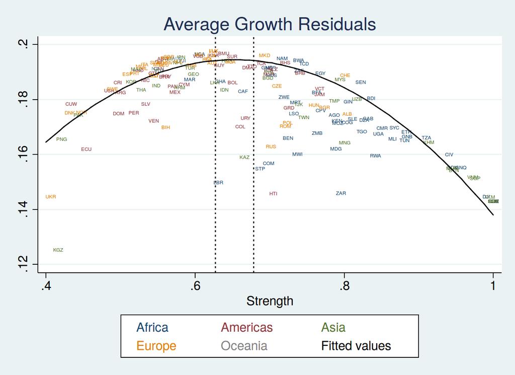 Figure 3: Political Strength and Growth This figure plots the average residual by country from specification 4 of Table 2 after controlling for