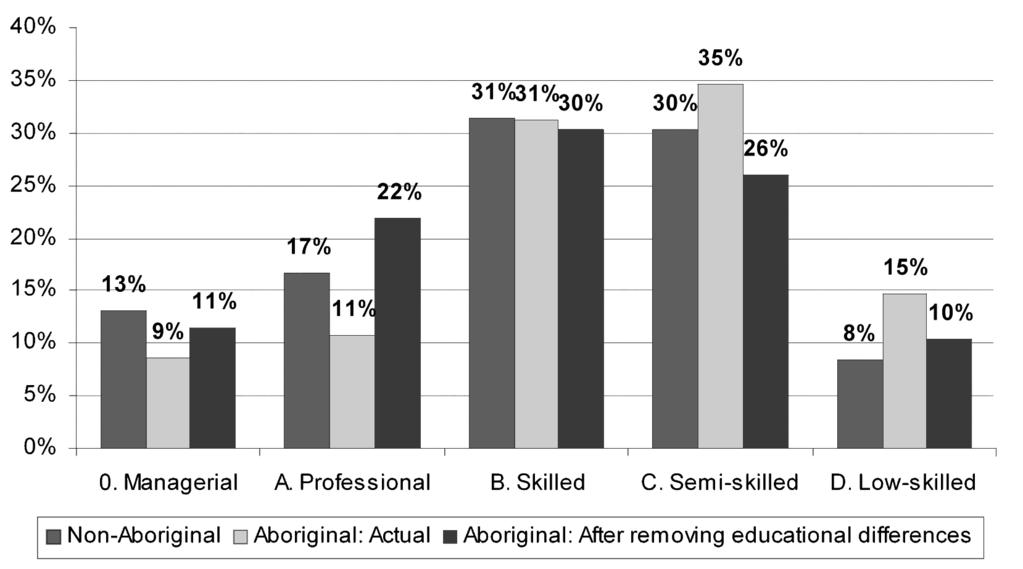 5 / Aboriginal Occupational Gap / 97 Figure 5.