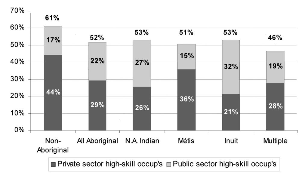 non-aboriginal workers. We reweighted Aboriginal workers across all 520 NOCs (shift-share analysis) so that their occupational distribution would be the same as that of non-aboriginal workers.