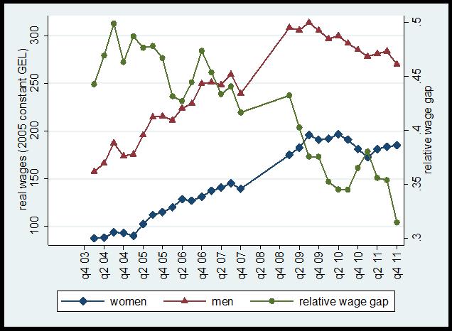 Between 2004 and 2011, the gender wage gap contracted by almost 15 percentage points, from 45% (i.e., women earn 45% less than men) to just above 30%.