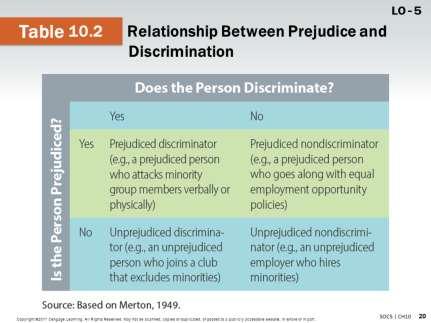 Sociologist Robert Merton (1949) created a model showing how the relationship between prejudice and discrimination can vary.