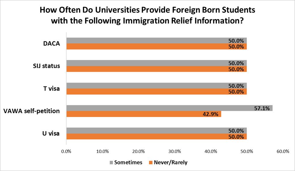 Frequency with Which University Officials Inform Foreign Born Student Victims about Crime Victim Related Forms of Immigration Relief Figure 15 It is important to note that no participants said that