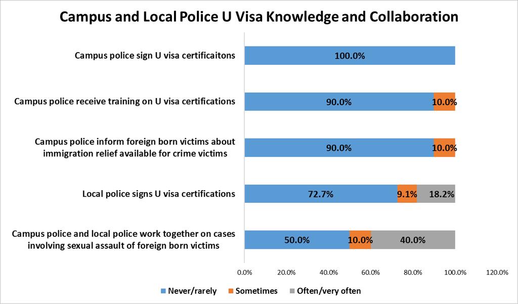 Figure 16 In cases involving sexual assault of foreign born students only 40% were campus police and local police reported to very often or often work together.