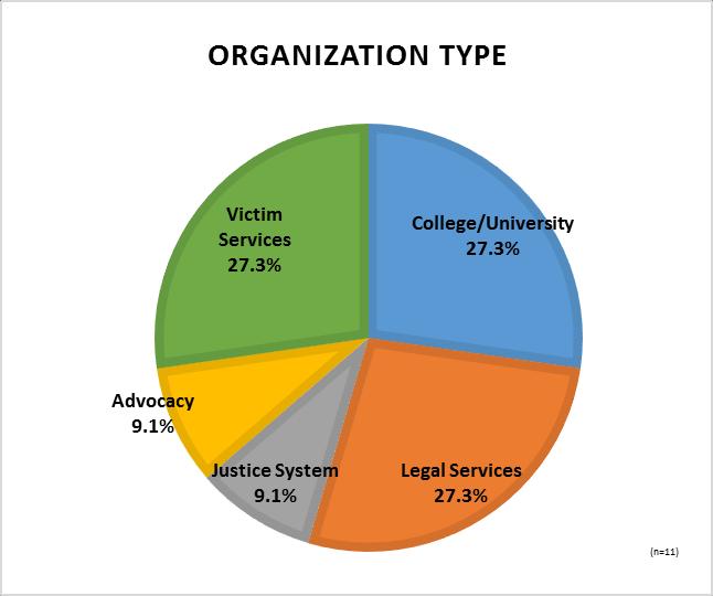 Figure 1 Just over a quarter of survey participants (27.3%, n=3) work at a college/university. 36.4% (n=4) of participants work at legal service organizations or in the justice system.