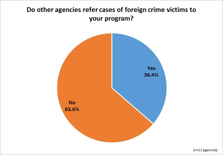 Figure 7 Are you the first agency to which crime is being reported? Yes 27.3% No 72.7% (n=11 agencies) Figure 8 Almost three quarters (72.