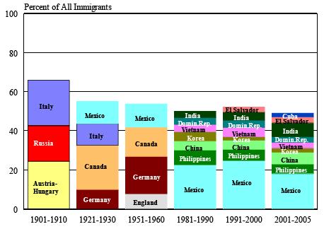 CRS-9 In any given period of United States history, a handful of countries have dominated the flow of immigrants, but the dominant countries have varied over time.