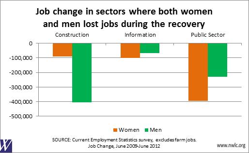 Third Anniversary of the Recovery REPORT PAGE 3 In several sectors, women lost jobs while men gained jobs.