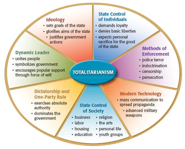 Totalitarian leaders are dictators who control all aspects of the government & the lives of the citizens Totalitarian leaders gained support by promising jobs, promoting