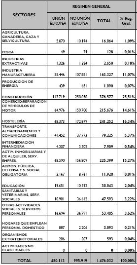 www.oss.inti.acidi.gov.pt - 11 - Table 5: Total under the Social Security General Regime This table shows the relevance of the number of foreign workers employed in the construction sector (25.