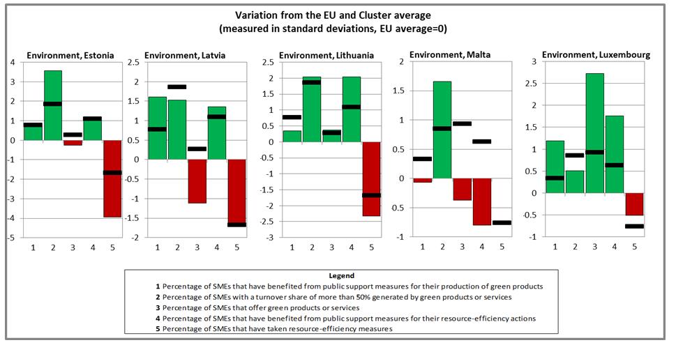 3.8.1 Analysis of Environment for Cluster 1 Countries of Cluster 1 all performs better than the EU28 average in the principle Environment, as it emerged in the published SBA Fact Sheets.