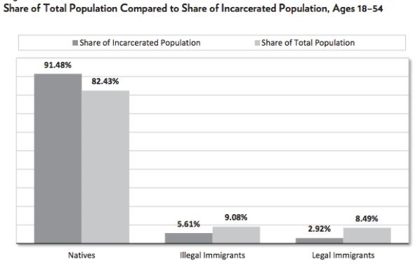 Unauthorized immigration: How many are criminals? If natives incarcerated at same rate as Illegals, 893,000 fewer natives would be in prison.
