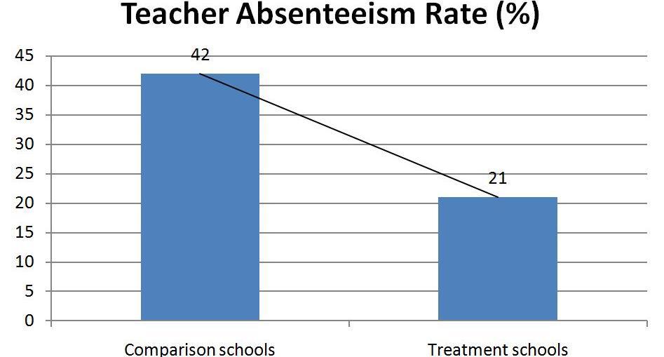 The combination of monitoring and incentives decreased absenteeism and increased test scores